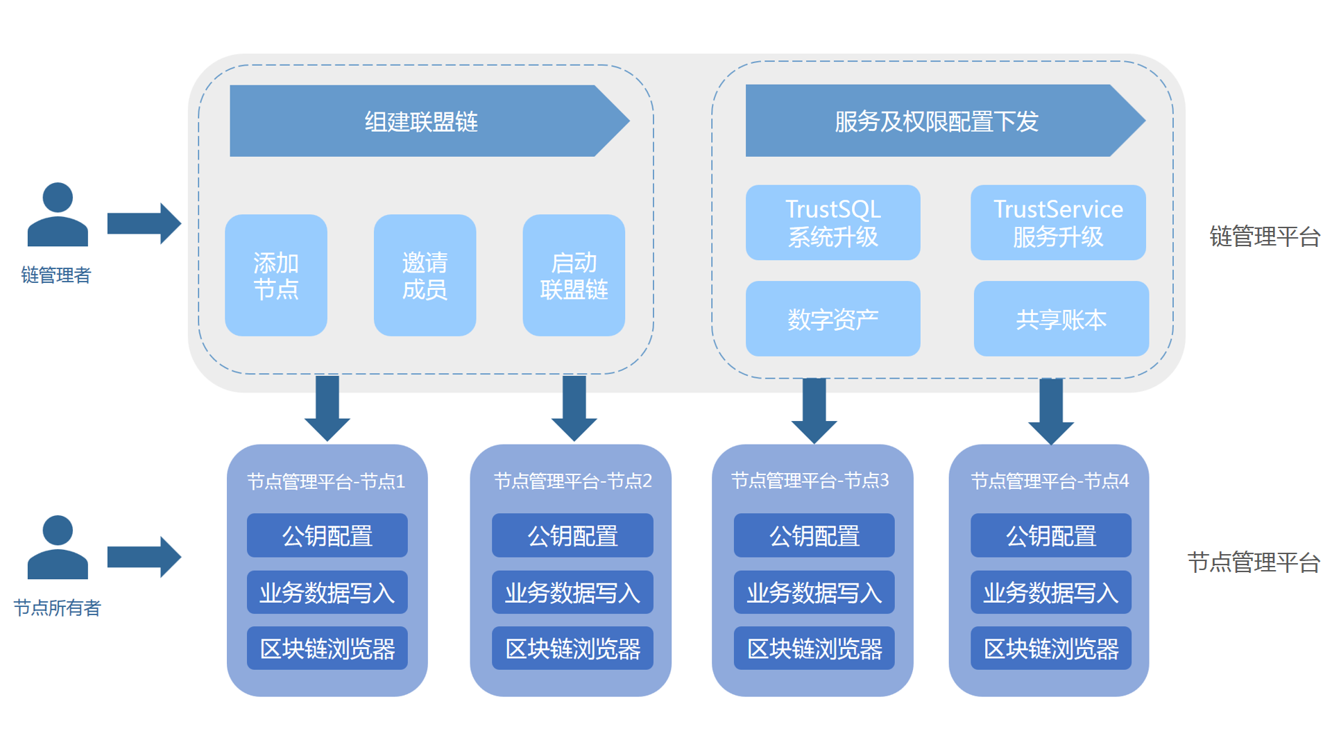 区块链是个什么平台
